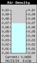 Current Air Density