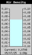 Current Air Density