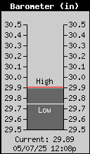 Current Barometer