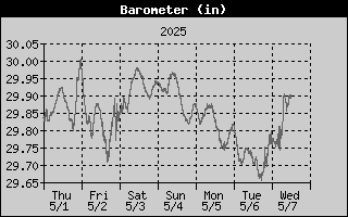 Barometer History