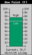 Current Outside Dewpoint