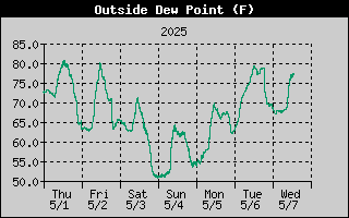 Dewpoint History