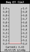 Daily Evapotranspiration