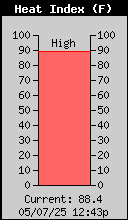 Current Outside Heat Index