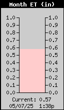 Monthly Evapotranspiration