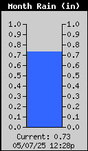 Monthly Total Rain