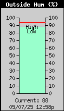 Current Outside Humidity