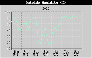 Outside Humidity History