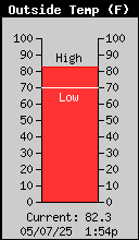 Current Outside Temperature