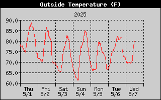 Outside Temp History