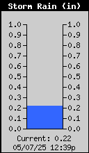 Storm Rain Total