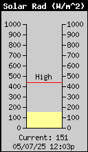 Solar Radiation