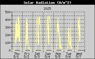 Solar Radiation History