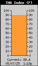 Current THW Index