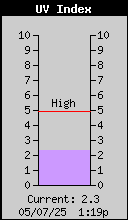 Ultraviolet Index