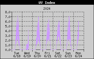 Ultraviolet Index History