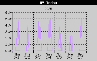 Ultraviolet Index History