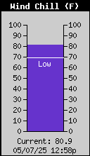 Current Wind Chill