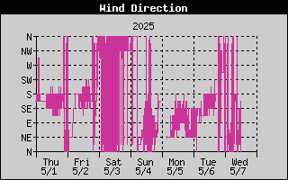 Wind Direction History