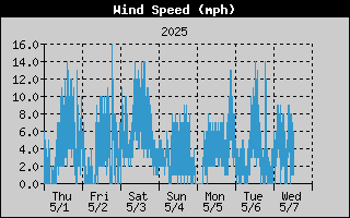 Wind Speed History