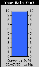 Yearly Total Rain